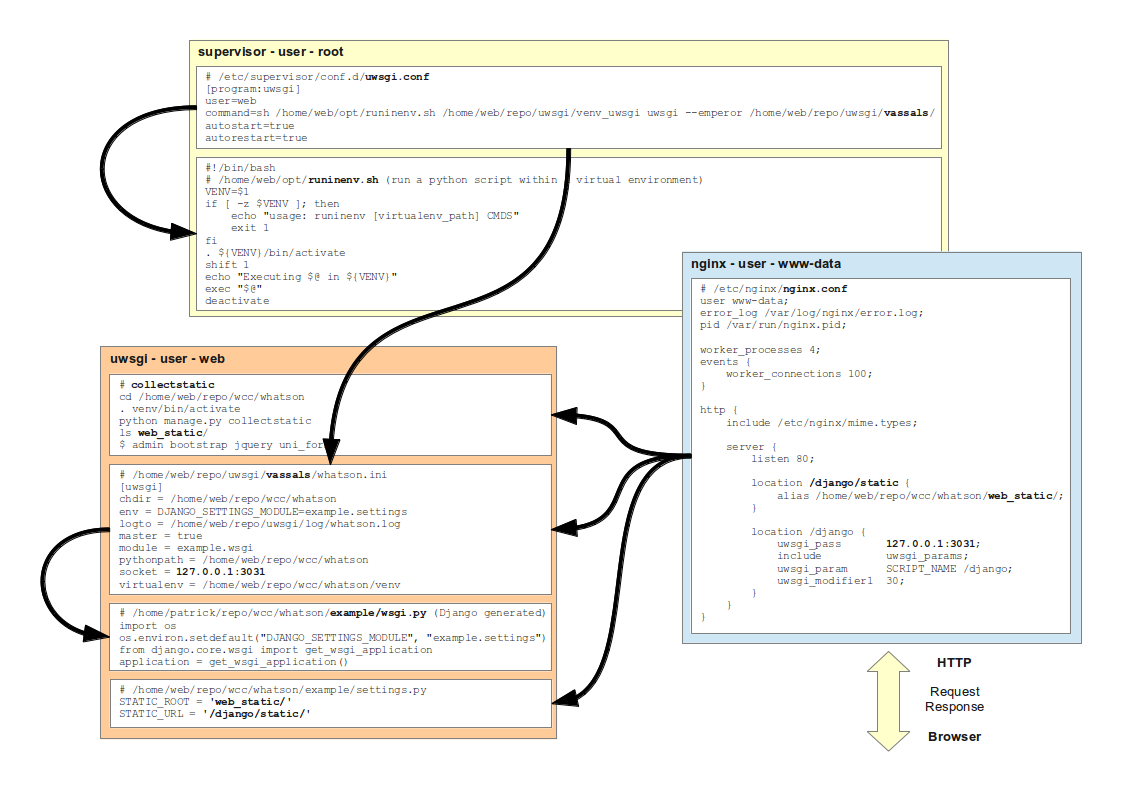 ../../_images/nginx-uwsgi-django.png